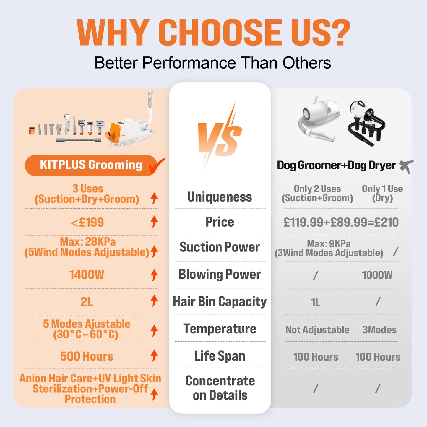 KITPLUS 3-in-1 Drying & Vacuum & Dog Grooming, Rechargeable Hair Trimmer, Hot Wind, Suction 99.9% Pet Hair, 2L Large Capacity