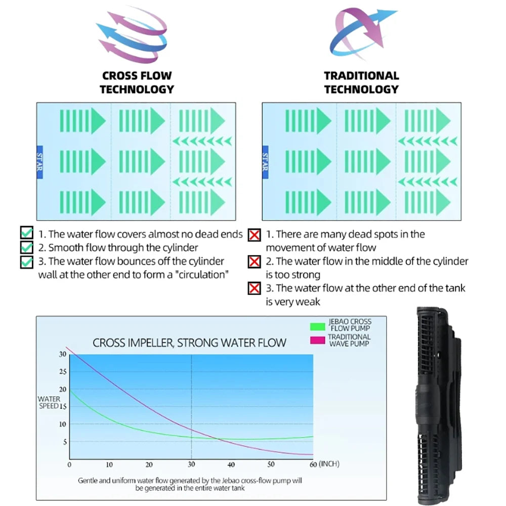 Jebao Wave Maker Surf Pumps SCP50-180 Aquarium Filter Cross Flow Pump Water Pump For Fish Tank Aquariums Accessoires Mute Waves